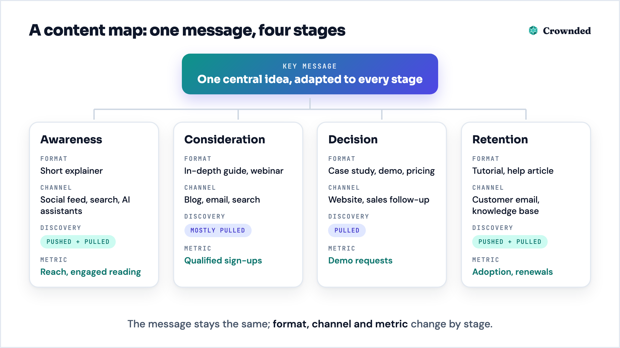 Content map: one key message adapted to four stages, each with its format, channel, discovery mode and metric