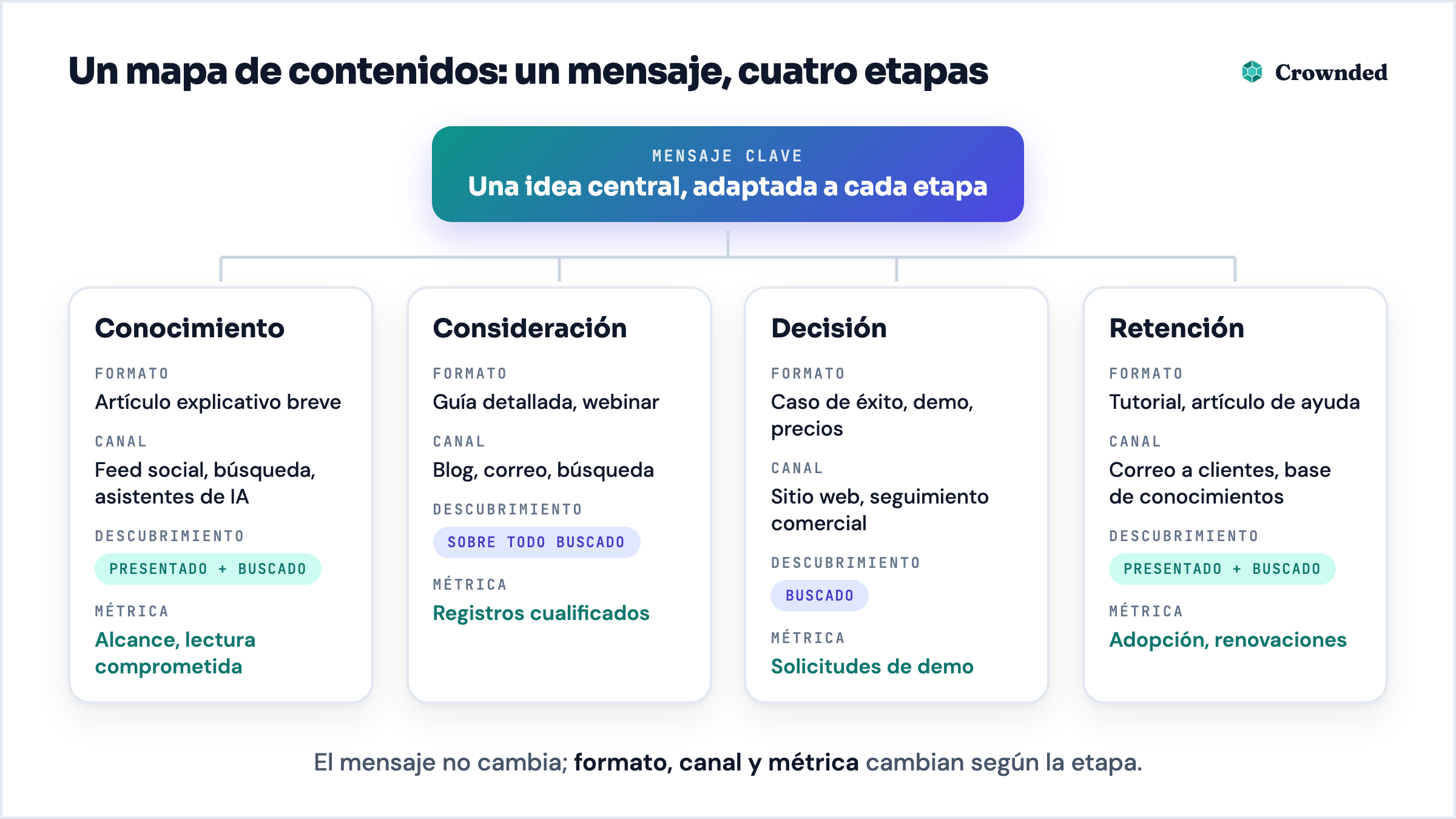 Mapa de contenidos: un mensaje clave adaptado a cuatro etapas, cada una con su formato, canal, modo de descubrimiento y métrica