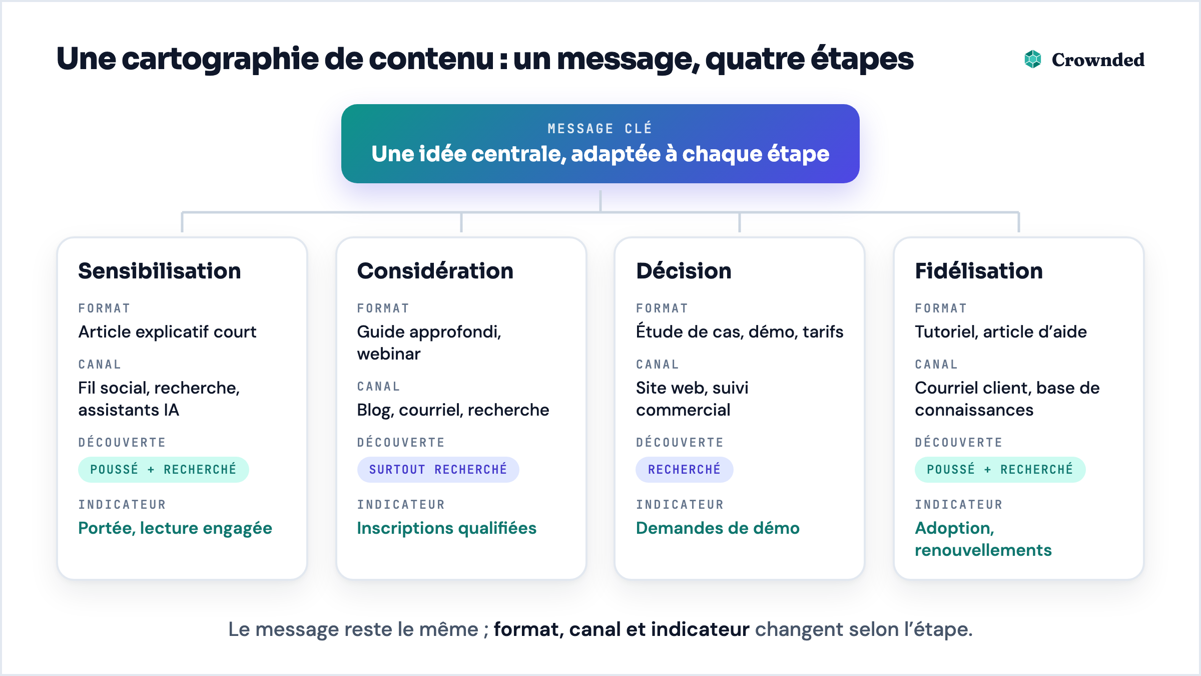 Cartographie de contenu : un message clé adapté à quatre étapes, chacune avec son format, son canal, son mode de découverte et son indicateur