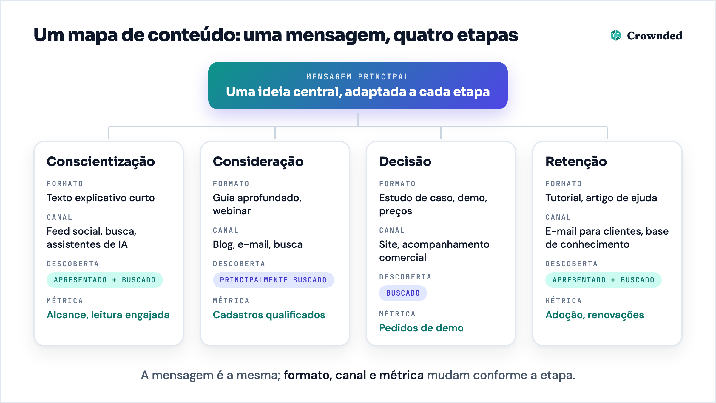 Mapa de conteúdo: uma mensagem principal adaptada a quatro etapas, cada uma com formato, canal, modo de descoberta e métrica