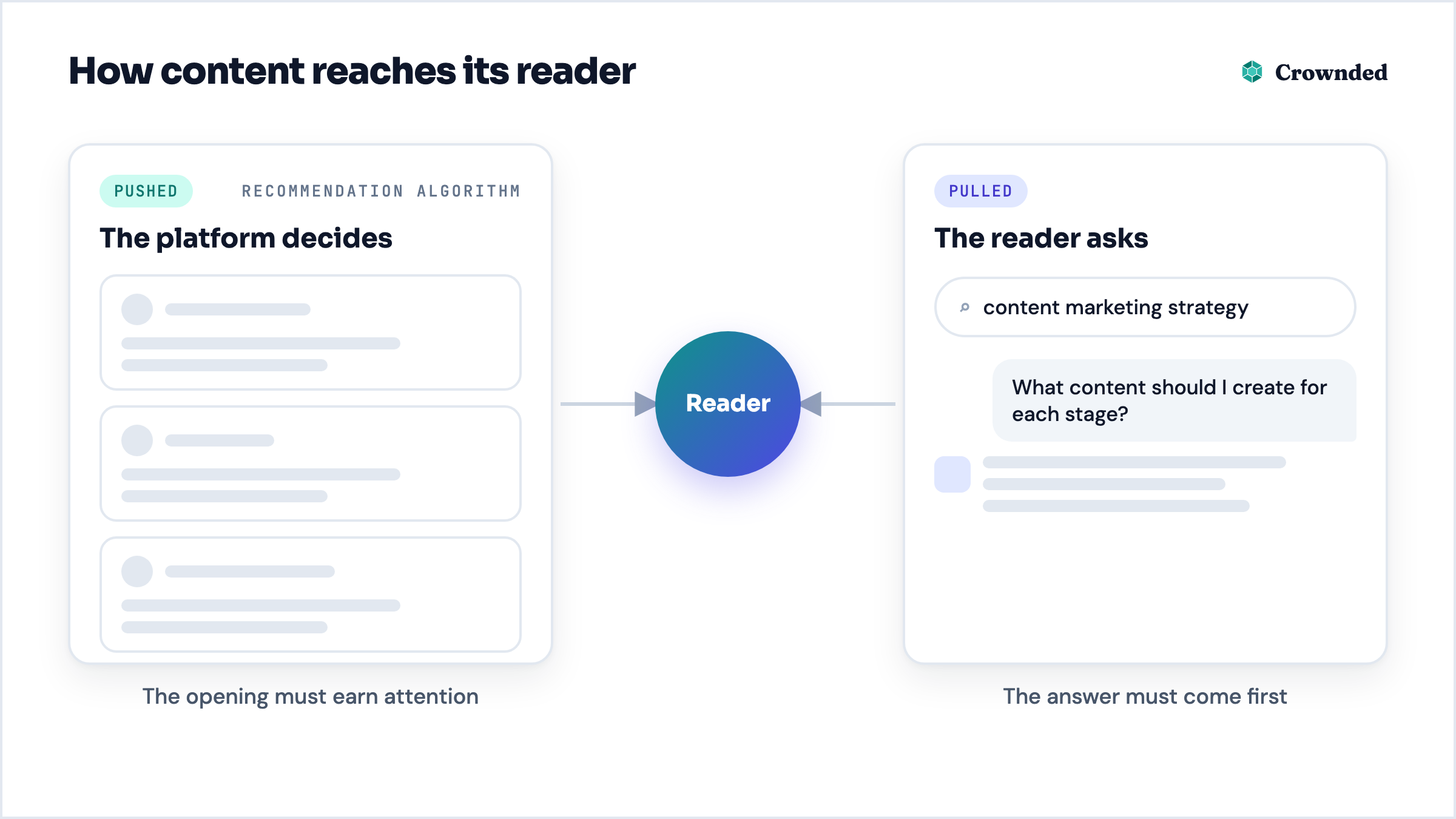 Diagram: content reaches its reader either pushed by a platform’s recommendation algorithm or pulled by a search or a question to an AI assistant