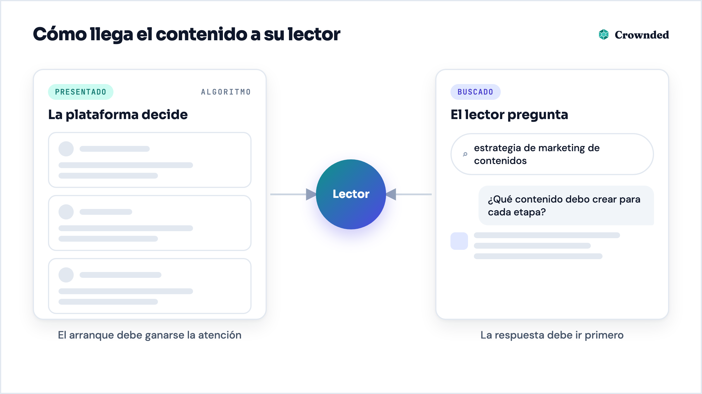 Esquema: el contenido llega a su lector presentado por el algoritmo de recomendación de una plataforma o buscado mediante una búsqueda o una pregunta a un asistente de IA
