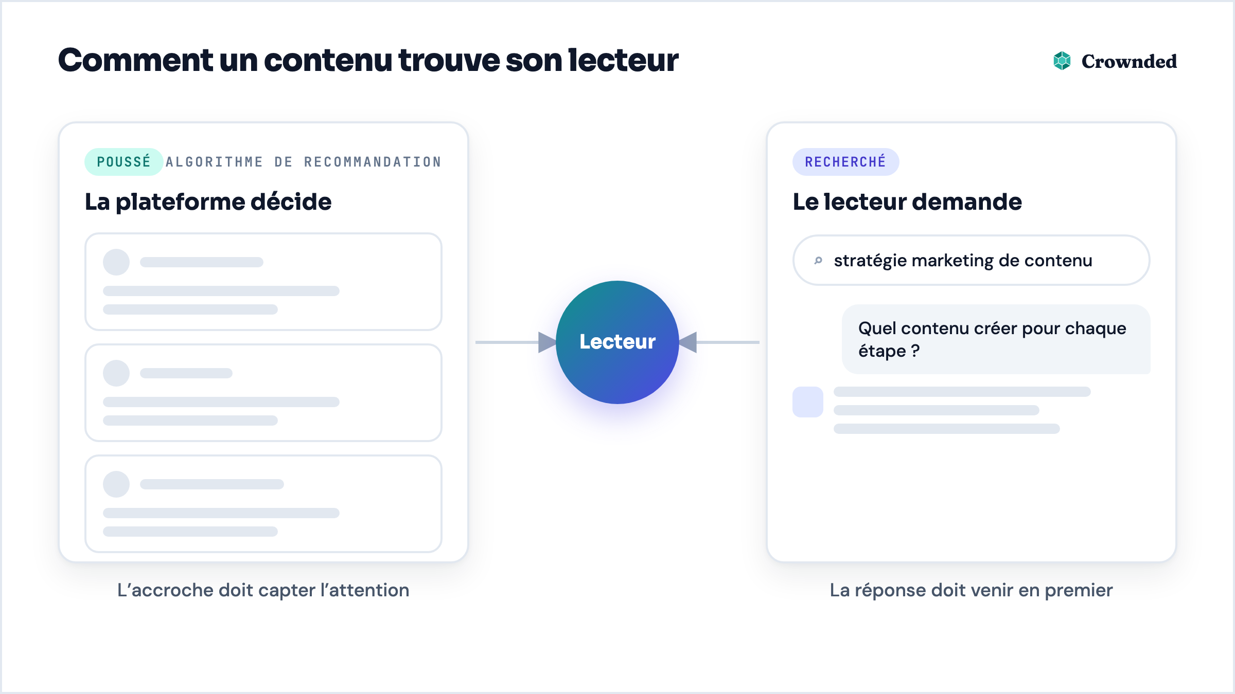 Schéma : un contenu atteint son lecteur soit poussé par l’algorithme de recommandation d’une plateforme, soit recherché via une requête ou une question à un assistant IA