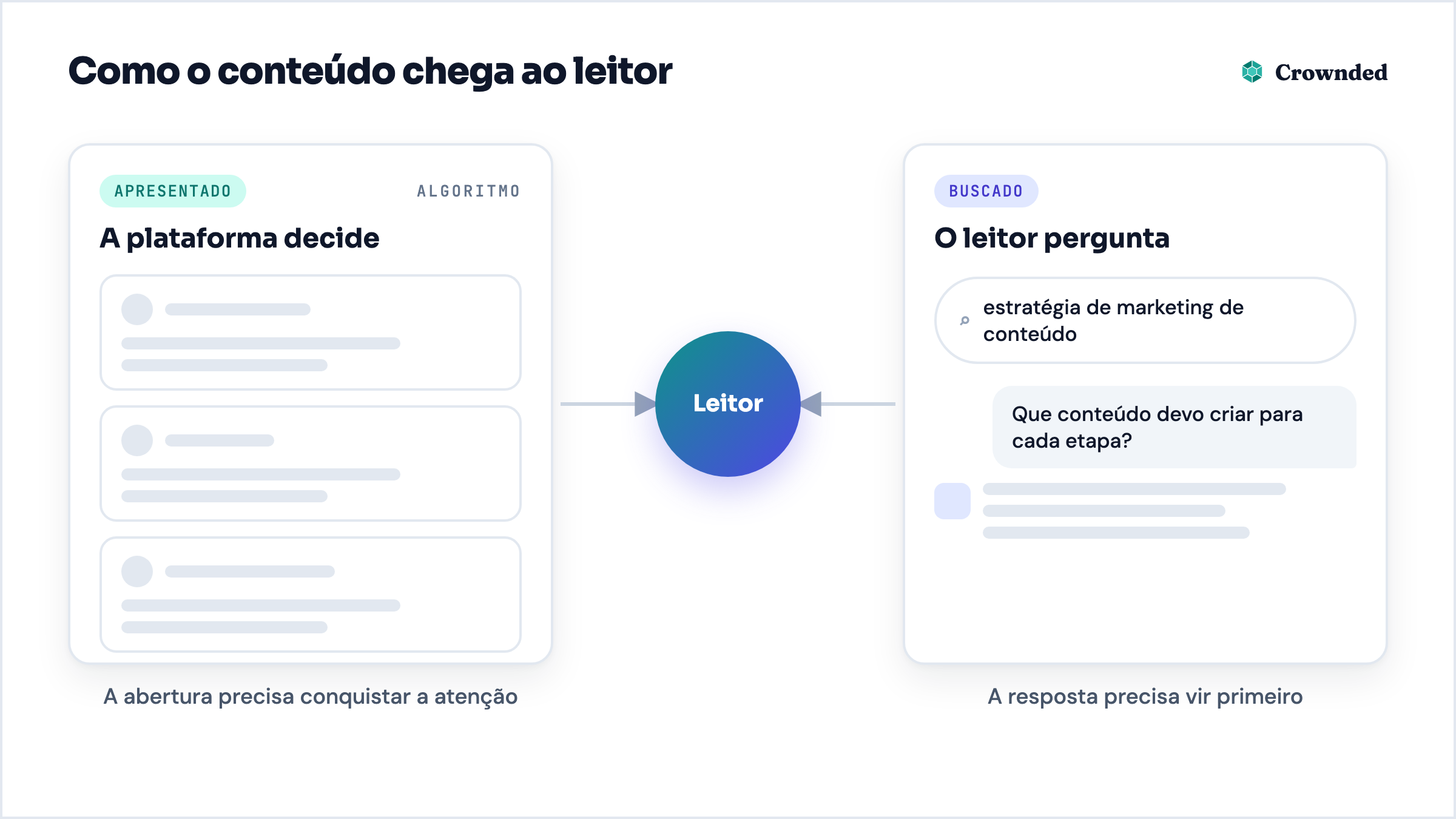 Diagrama: o conteúdo chega ao leitor apresentado pelo algoritmo de recomendação de uma plataforma ou buscado por uma pesquisa ou uma pergunta a um assistente de IA