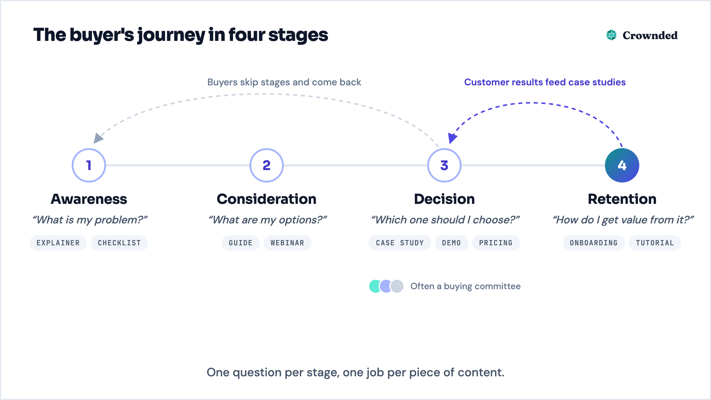 Diagram of the buyer’s journey: Awareness, Consideration, Decision and Retention, each with the reader’s question and matching content formats