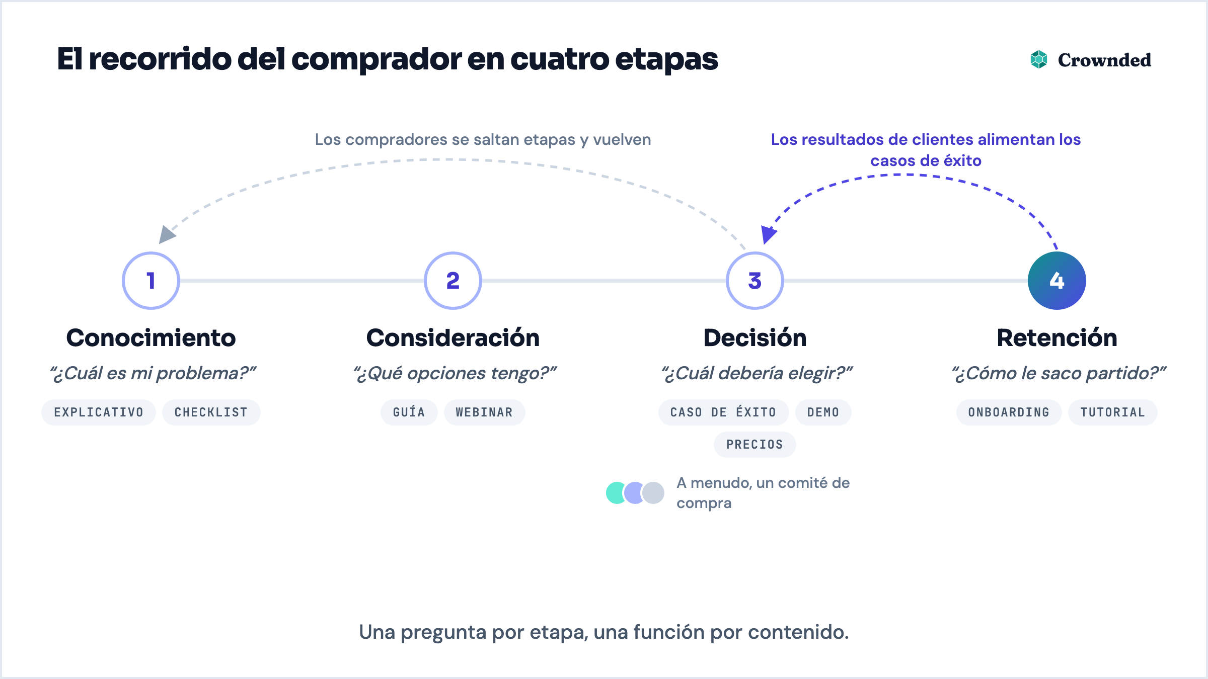 Esquema del recorrido del comprador: Conocimiento, Consideración, Decisión y Retención, cada una con la pregunta del lector y los formatos adecuados