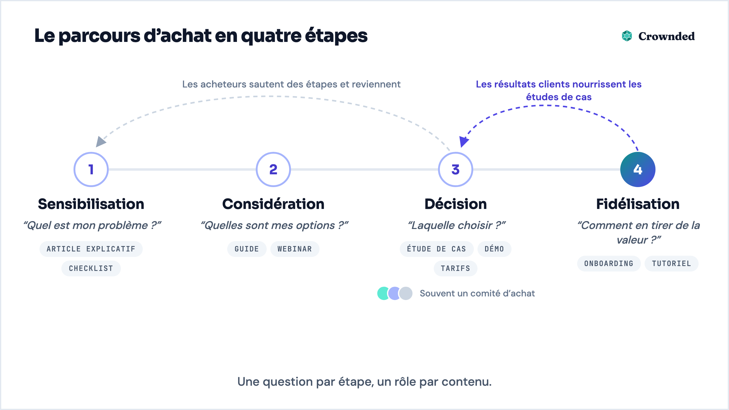 Schéma du parcours d’achat : Sensibilisation, Considération, Décision et Fidélisation, chacune avec la question du lecteur et les formats adaptés