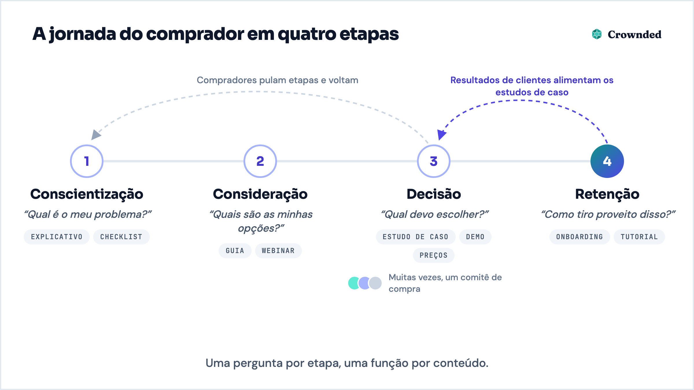 Diagrama da jornada do comprador: Conscientização, Consideração, Decisão e Retenção, cada uma com a pergunta do leitor e os formatos adequados