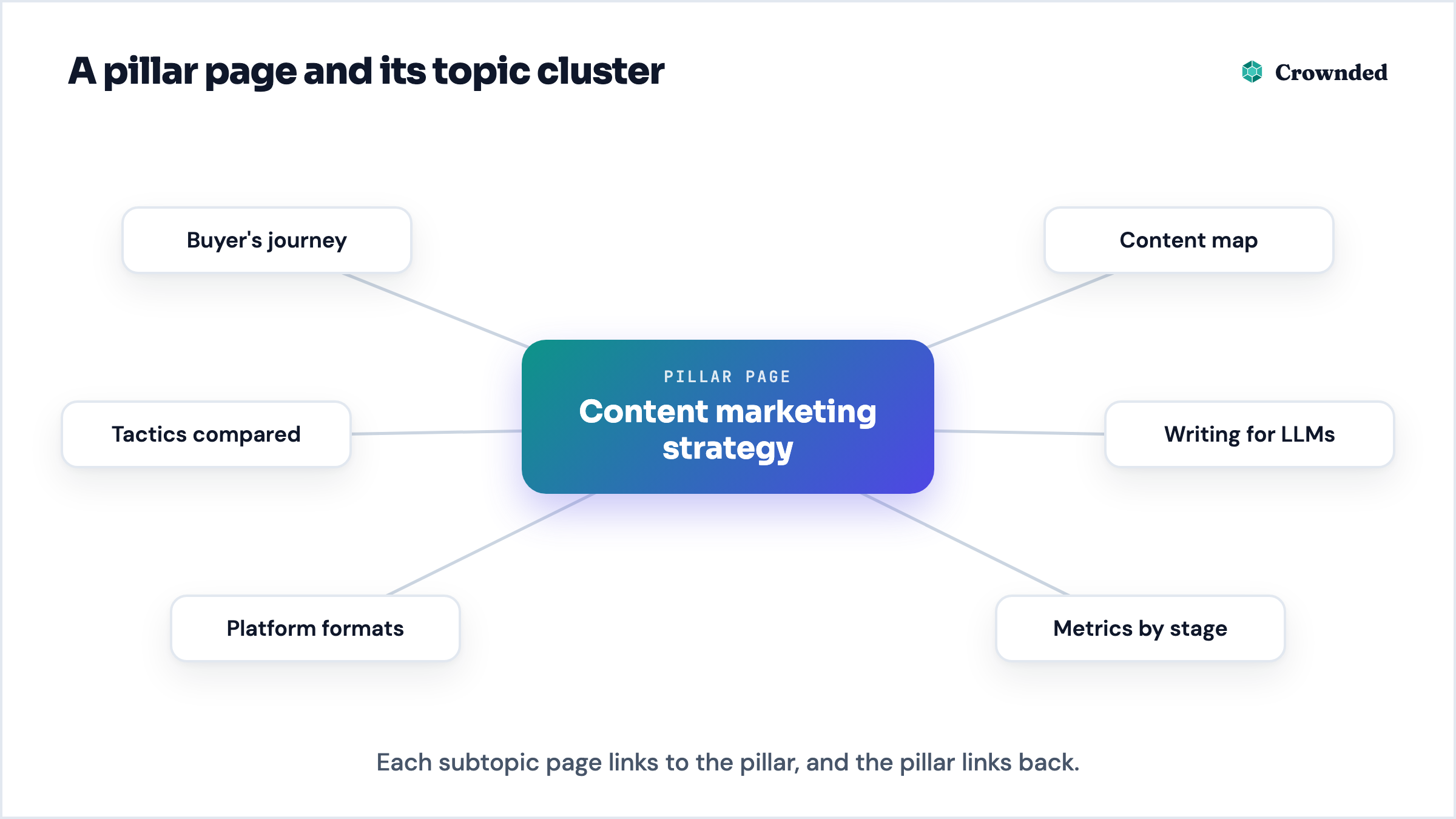 Diagram: a pillar page on content marketing strategy linked to six subtopic pages