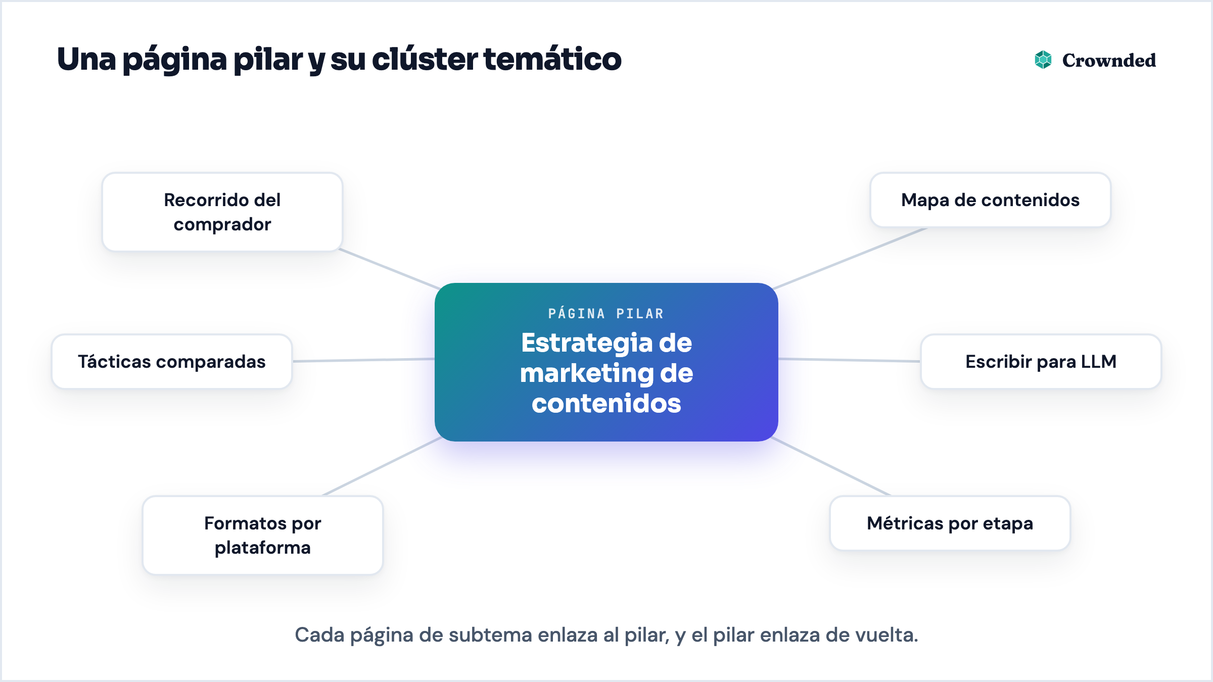Esquema: una página pilar sobre estrategia de marketing de contenidos enlazada a seis páginas de subtemas