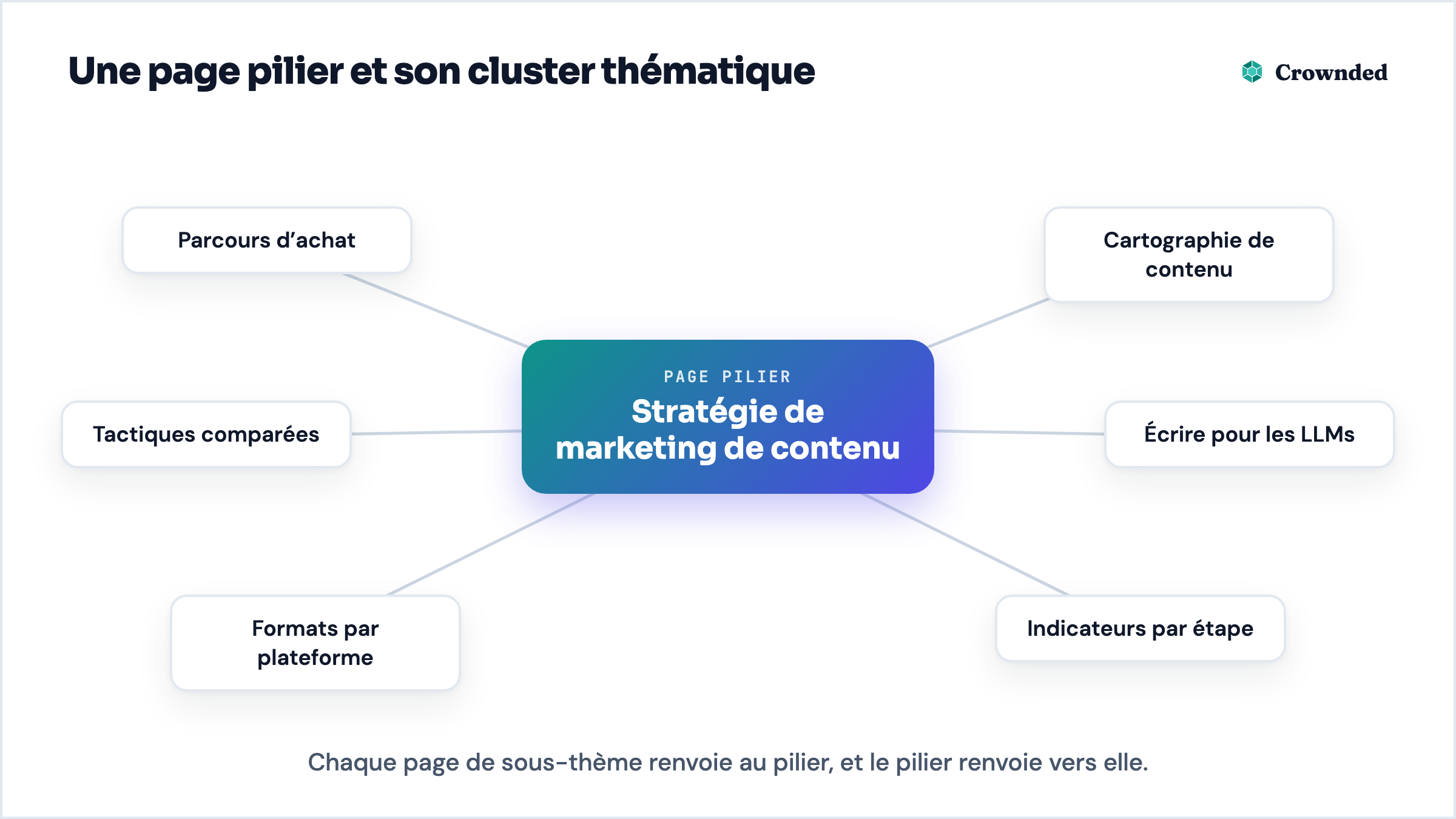 Schéma : une page pilier sur la stratégie de marketing de contenu reliée à six pages de sous-thèmes