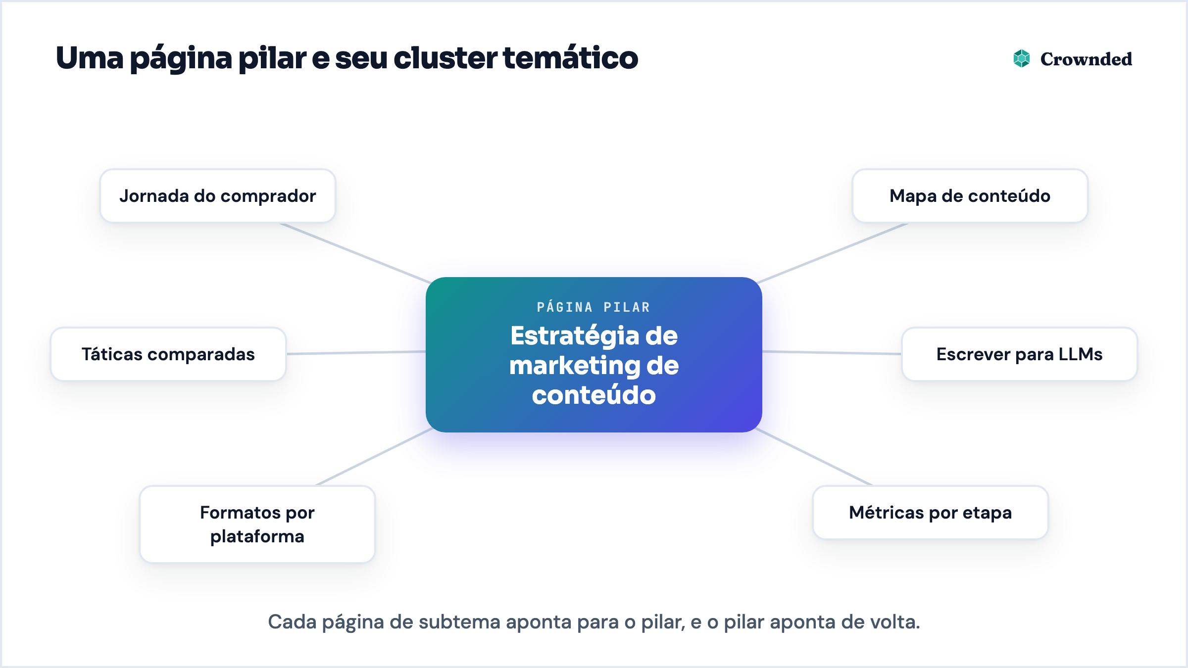 Diagrama: uma página pilar sobre estratégia de marketing de conteúdo ligada a seis páginas de subtemas