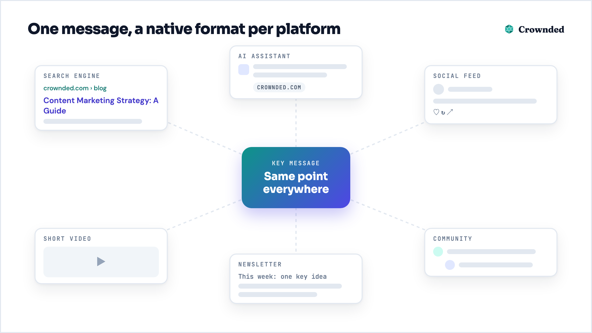 Diagram: one key message adapted to six platforms, from search engines and AI assistants to social feeds, short video, newsletters and communities
