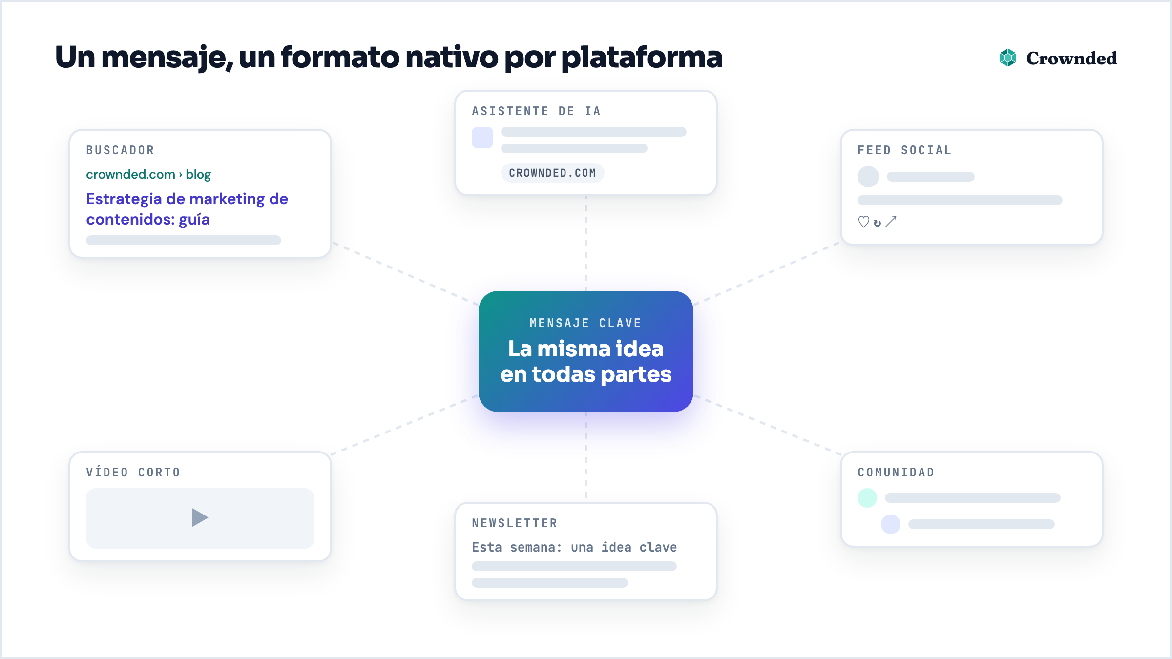 Esquema: un mensaje clave adaptado a seis plataformas, de buscadores y asistentes de IA a feeds sociales, vídeos cortos, newsletters y comunidades