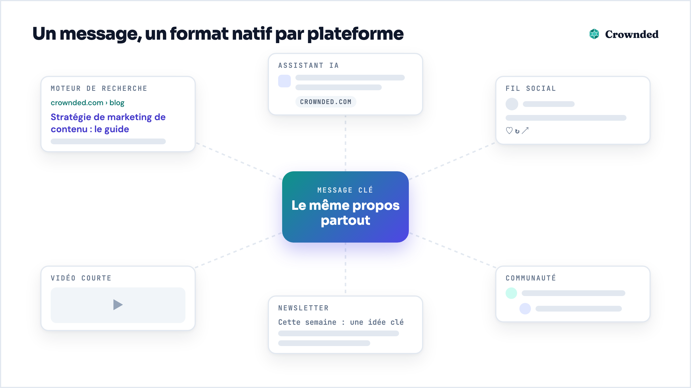Schéma : un message clé adapté à six plateformes, des moteurs de recherche et assistants IA aux fils sociaux, vidéos courtes, newsletters et communautés