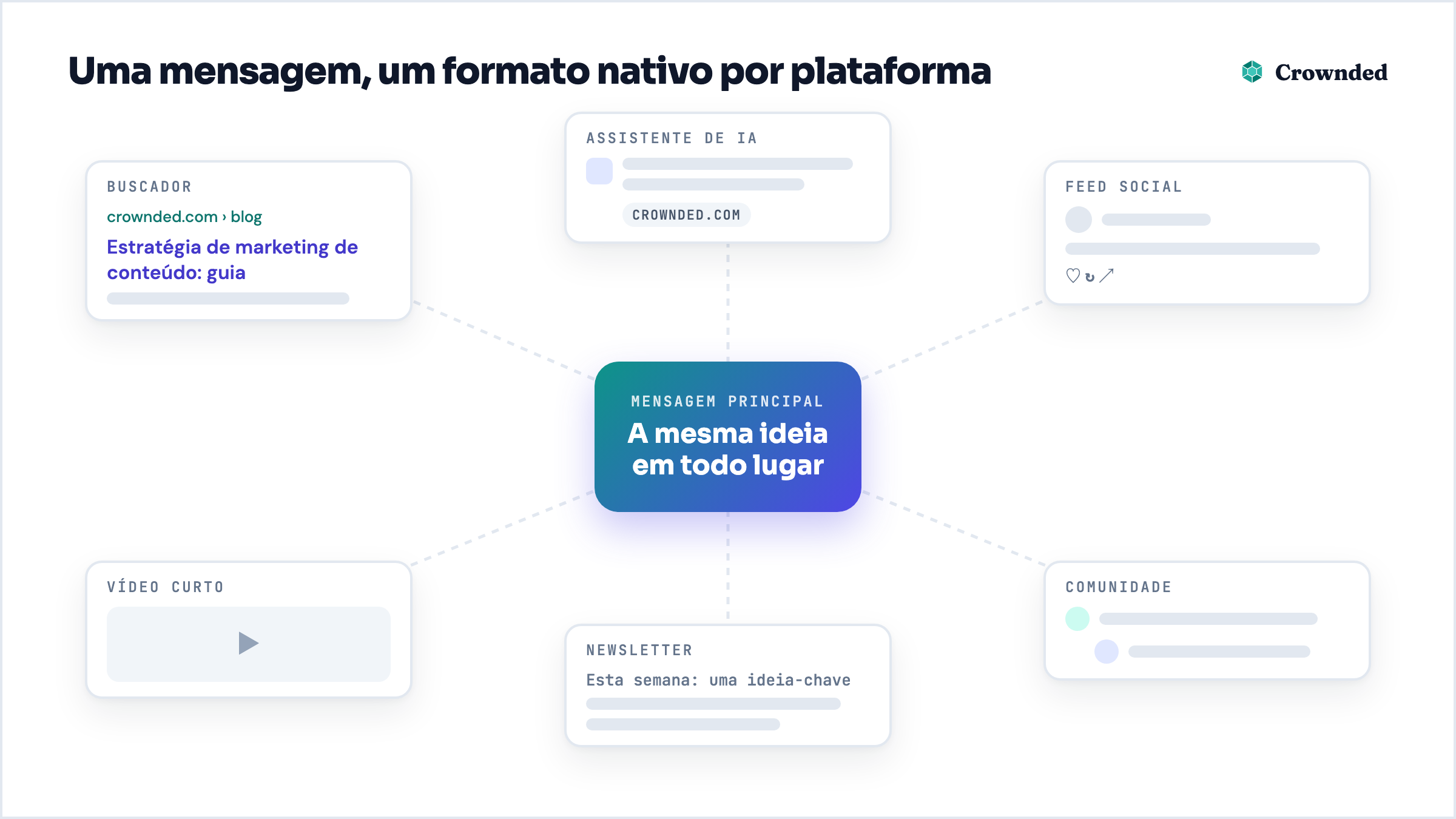 Diagrama: uma mensagem principal adaptada a seis plataformas, de buscadores e assistentes de IA a feeds sociais, vídeos curtos, newsletters e comunidades