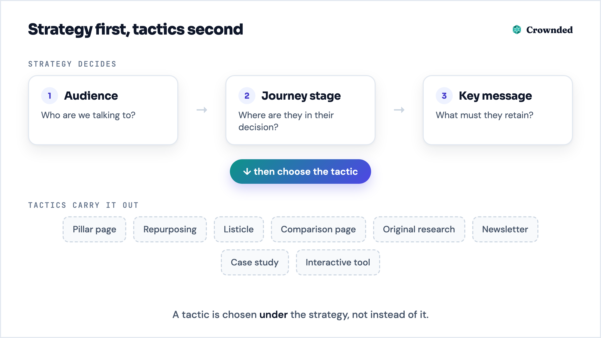 Diagram: the strategy sets the audience, the journey stage and the key message, then tactics such as pillar pages, repurposing or listicles carry it out