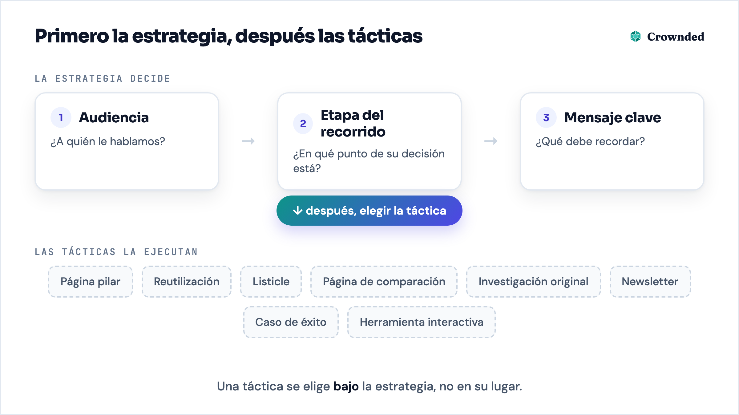 Esquema: la estrategia fija la audiencia, la etapa del recorrido y el mensaje clave; después, tácticas como la página pilar, la reutilización o el listicle la ejecutan