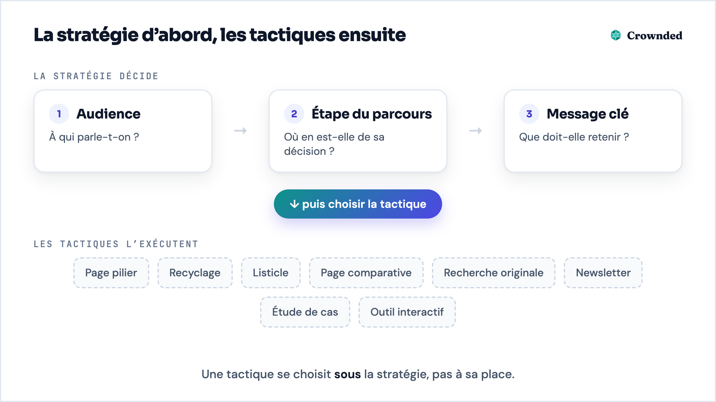 Schéma : la stratégie fixe l’audience, l’étape du parcours et le message clé, puis des tactiques comme la page pilier, le recyclage ou le listicle l’exécutent