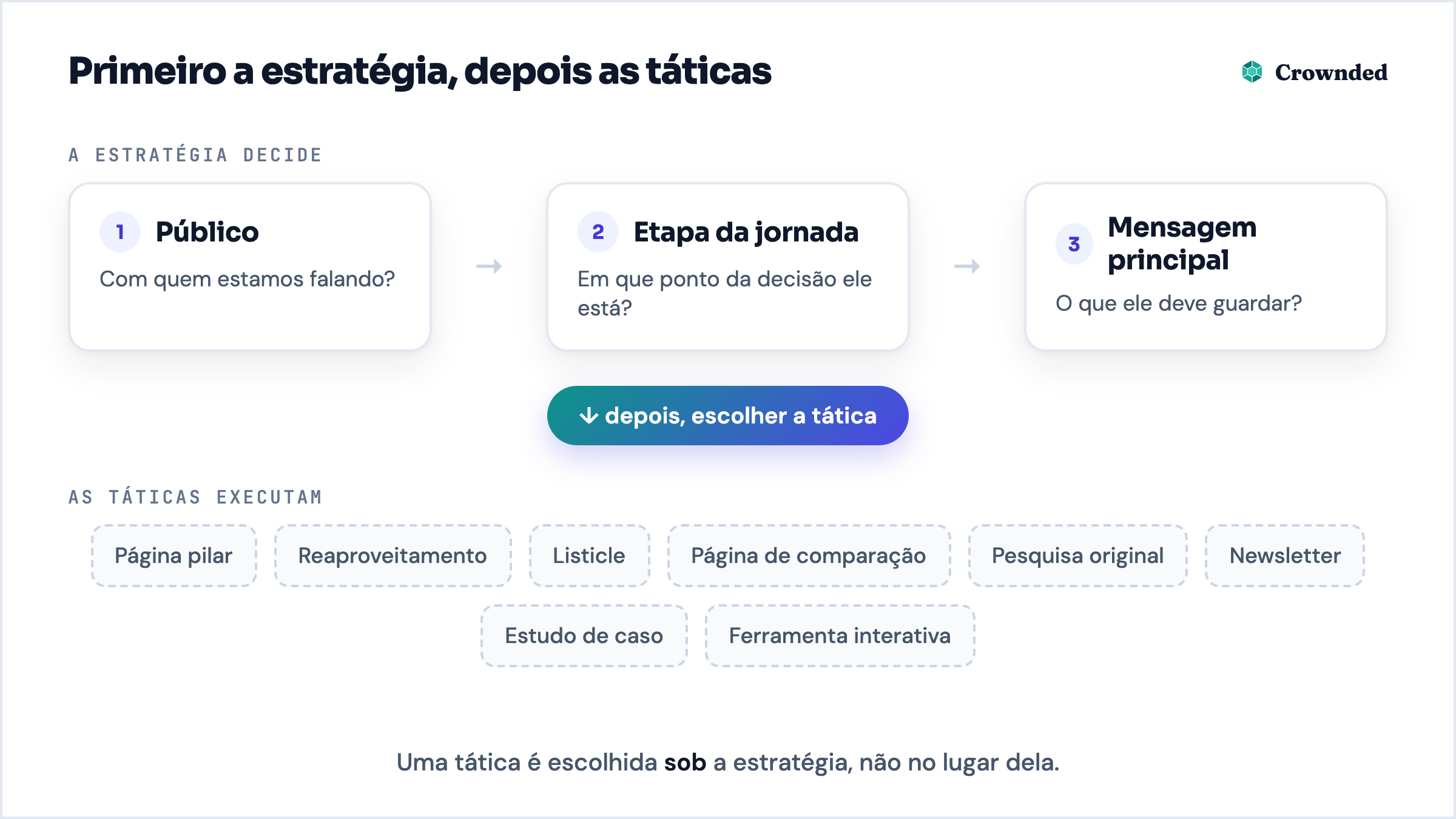 Diagrama: a estratégia define o público, a etapa da jornada e a mensagem principal; depois, táticas como página pilar, reaproveitamento ou listicle a executam